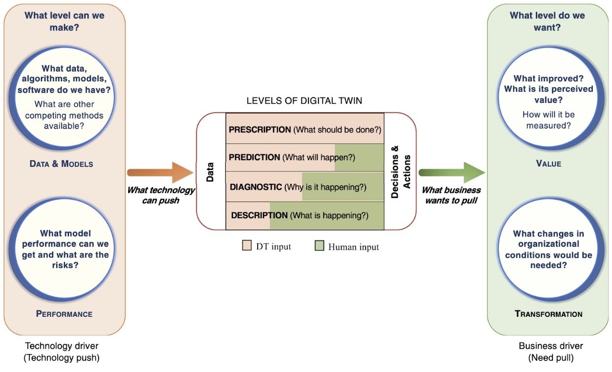 Diagram connecting the technology driver (data, models, and performance) through four levels of digital twin — description, diagnostic, prediction, and prescription — to the business driver (value and transformation).